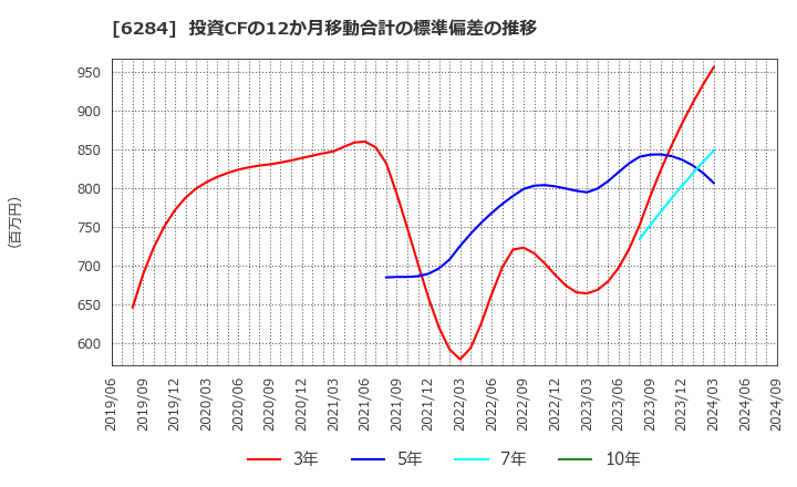 6284 日精エー・エス・ビー機械(株): 投資CFの12か月移動合計の標準偏差の推移