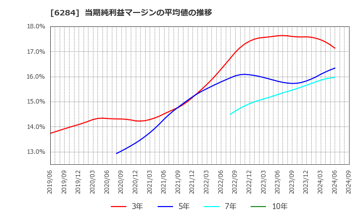 6284 日精エー・エス・ビー機械(株): 当期純利益マージンの平均値の推移