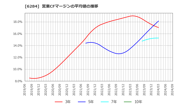6284 日精エー・エス・ビー機械(株): 営業CFマージンの平均値の推移