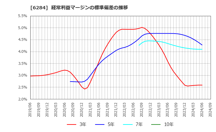 6284 日精エー・エス・ビー機械(株): 経常利益マージンの標準偏差の推移