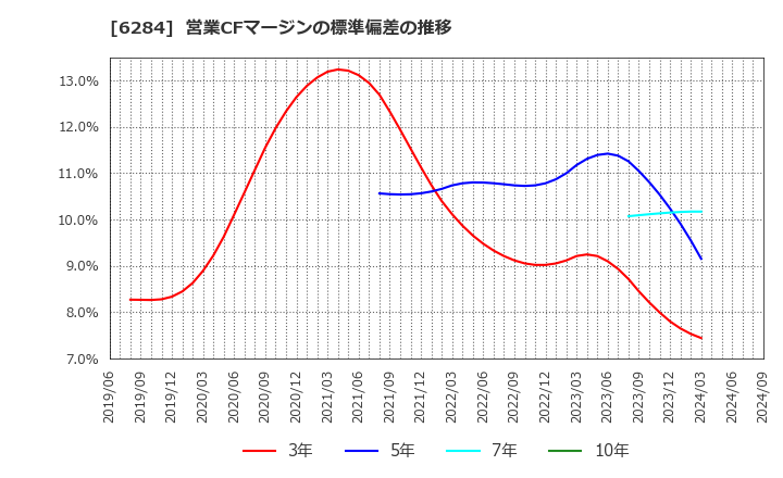 6284 日精エー・エス・ビー機械(株): 営業CFマージンの標準偏差の推移