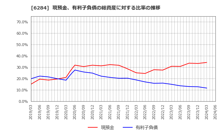 6284 日精エー・エス・ビー機械(株): 現預金、有利子負債の総資産に対する比率の推移