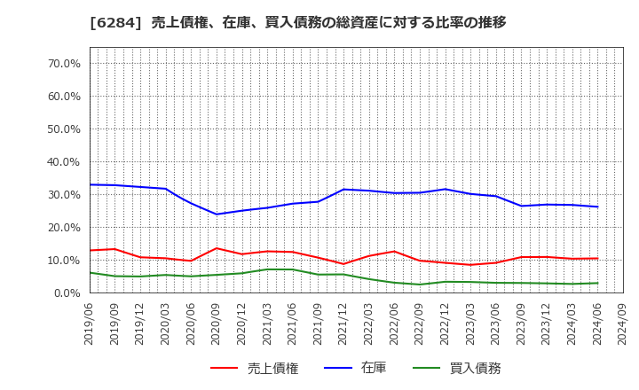6284 日精エー・エス・ビー機械(株): 売上債権、在庫、買入債務の総資産に対する比率の推移