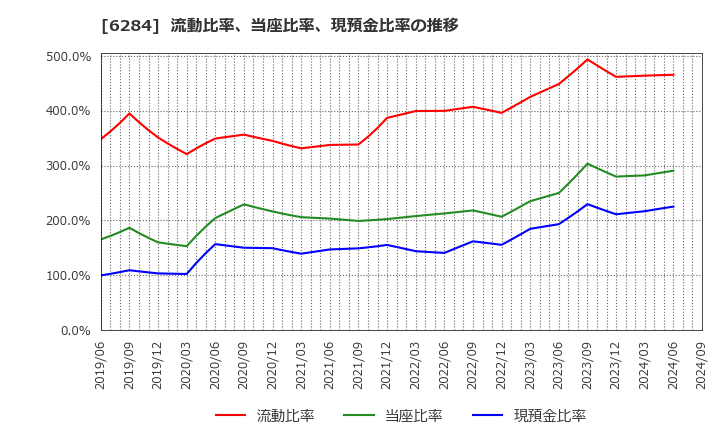 6284 日精エー・エス・ビー機械(株): 流動比率、当座比率、現預金比率の推移