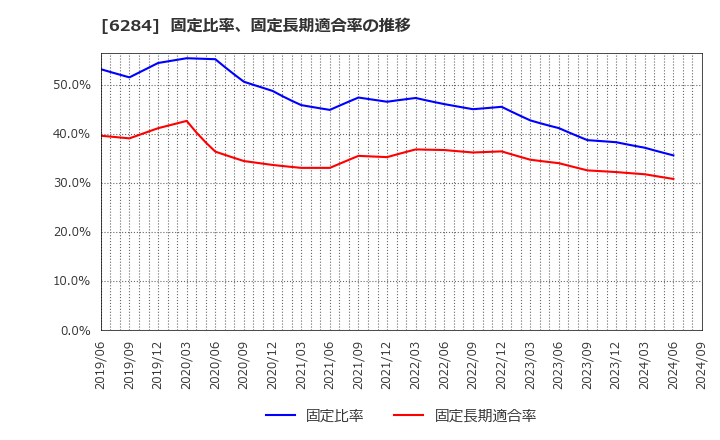 6284 日精エー・エス・ビー機械(株): 固定比率、固定長期適合率の推移