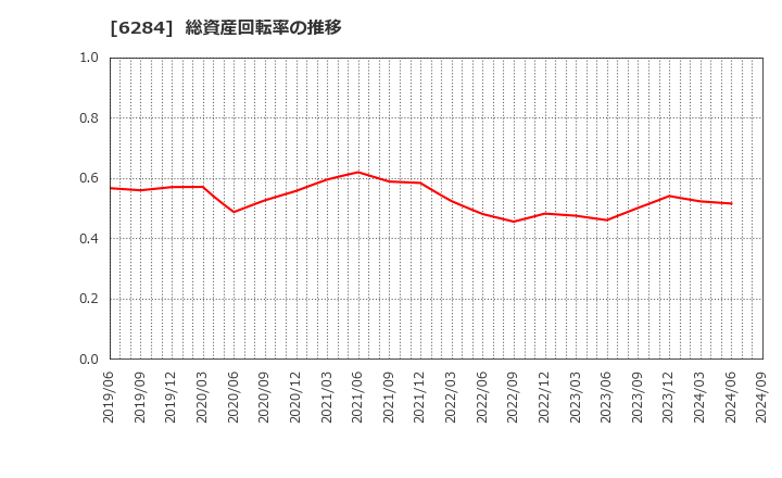 6284 日精エー・エス・ビー機械(株): 総資産回転率の推移