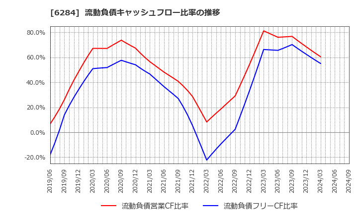 6284 日精エー・エス・ビー機械(株): 流動負債キャッシュフロー比率の推移