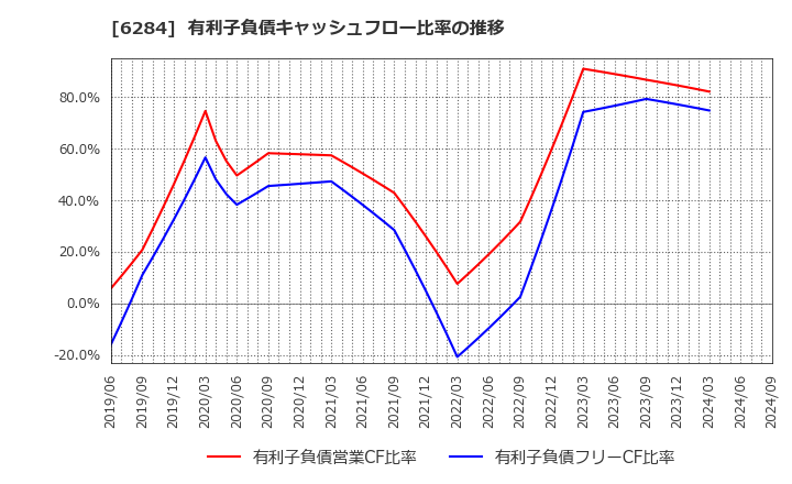 6284 日精エー・エス・ビー機械(株): 有利子負債キャッシュフロー比率の推移