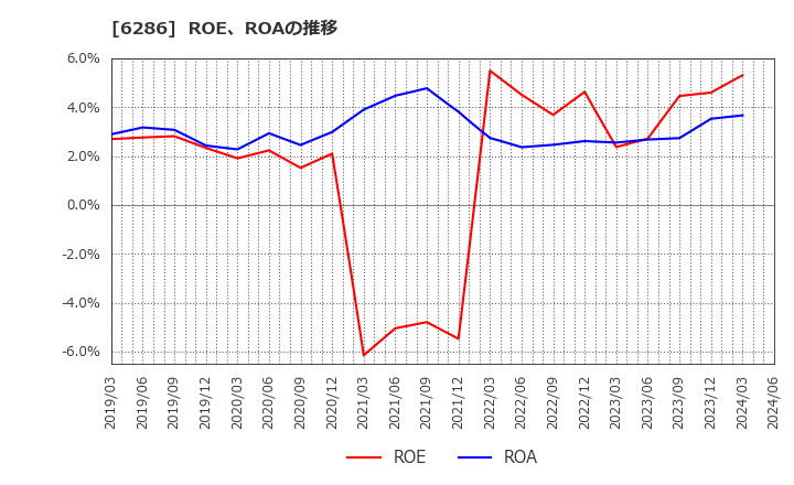 6286 靜甲(株): ROE、ROAの推移