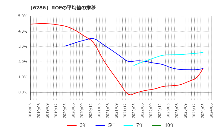 6286 靜甲(株): ROEの平均値の推移