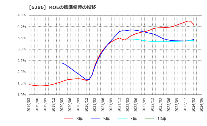 6286 靜甲(株): ROEの標準偏差の推移