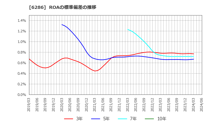 6286 靜甲(株): ROAの標準偏差の推移