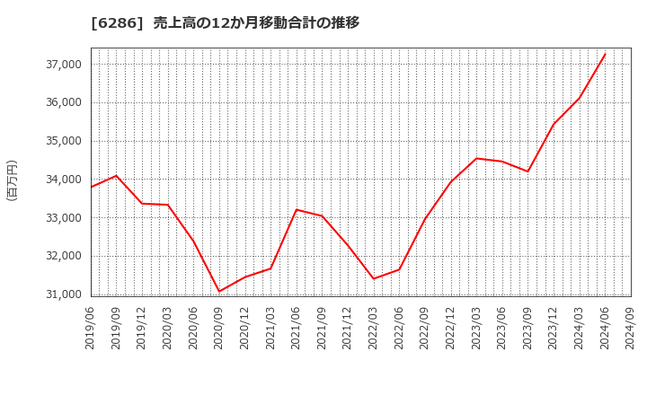 6286 靜甲(株): 売上高の12か月移動合計の推移