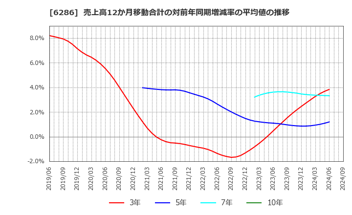 6286 靜甲(株): 売上高12か月移動合計の対前年同期増減率の平均値の推移