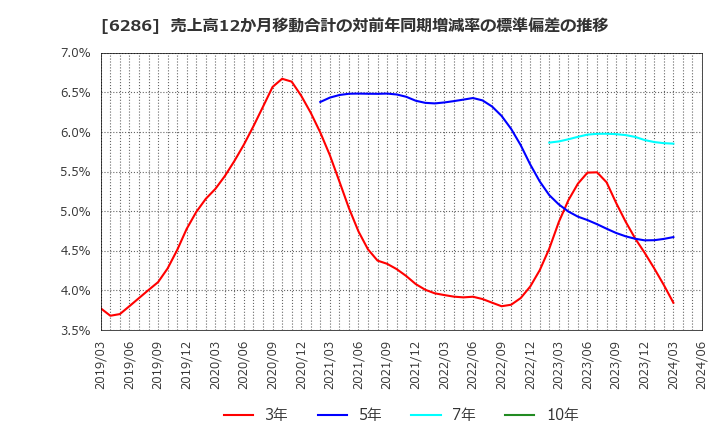 6286 靜甲(株): 売上高12か月移動合計の対前年同期増減率の標準偏差の推移