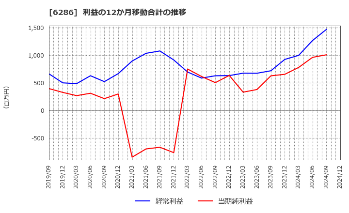 6286 靜甲(株): 利益の12か月移動合計の推移