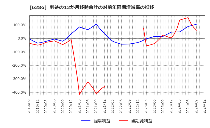 6286 靜甲(株): 利益の12か月移動合計の対前年同期増減率の推移