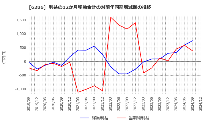 6286 靜甲(株): 利益の12か月移動合計の対前年同期増減額の推移