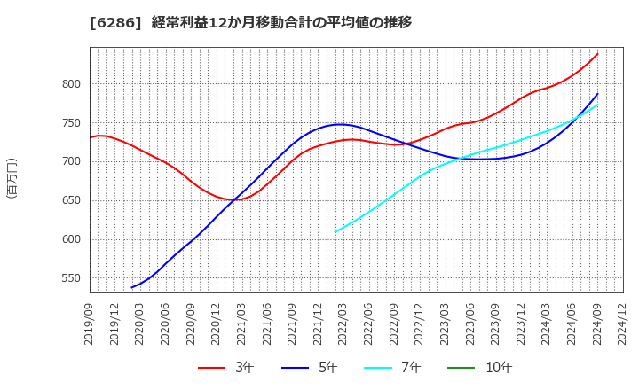 6286 靜甲(株): 経常利益12か月移動合計の平均値の推移