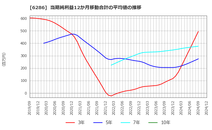 6286 靜甲(株): 当期純利益12か月移動合計の平均値の推移