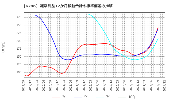 6286 靜甲(株): 経常利益12か月移動合計の標準偏差の推移