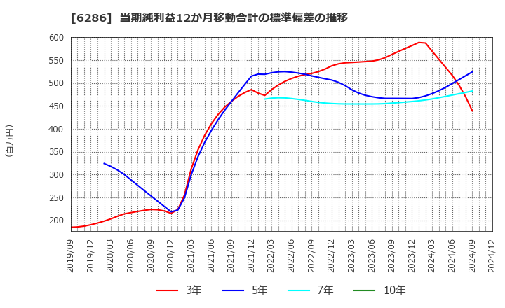 6286 靜甲(株): 当期純利益12か月移動合計の標準偏差の推移