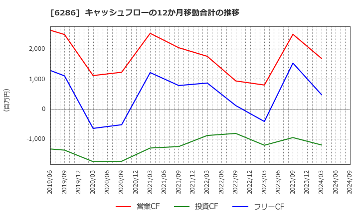 6286 靜甲(株): キャッシュフローの12か月移動合計の推移