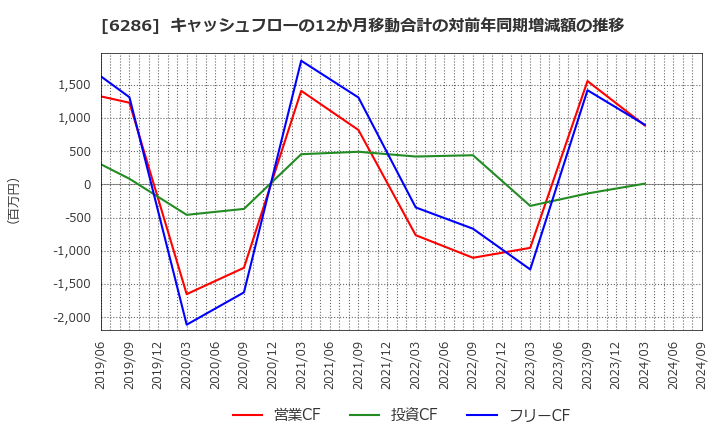 6286 靜甲(株): キャッシュフローの12か月移動合計の対前年同期増減額の推移