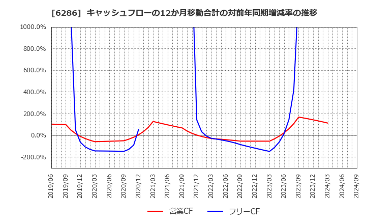 6286 靜甲(株): キャッシュフローの12か月移動合計の対前年同期増減率の推移