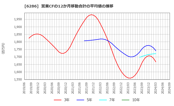 6286 靜甲(株): 営業CFの12か月移動合計の平均値の推移