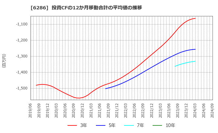 6286 靜甲(株): 投資CFの12か月移動合計の平均値の推移