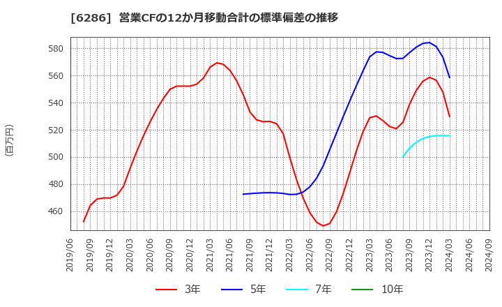 6286 靜甲(株): 営業CFの12か月移動合計の標準偏差の推移