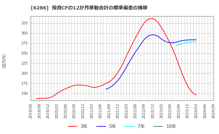 6286 靜甲(株): 投資CFの12か月移動合計の標準偏差の推移