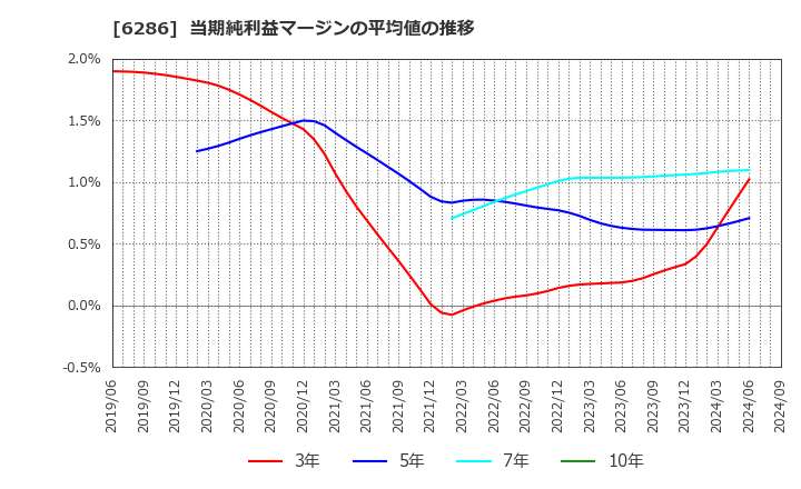 6286 靜甲(株): 当期純利益マージンの平均値の推移