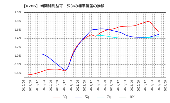 6286 靜甲(株): 当期純利益マージンの標準偏差の推移