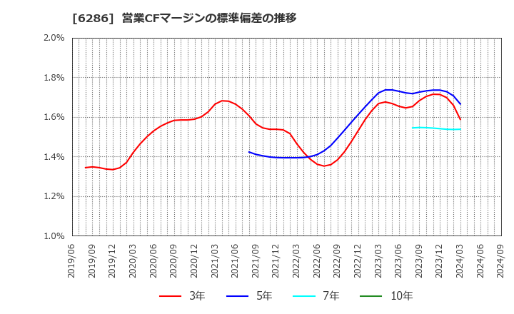 6286 靜甲(株): 営業CFマージンの標準偏差の推移