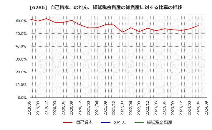 6286 靜甲(株): 自己資本、のれん、繰延税金資産の総資産に対する比率の推移