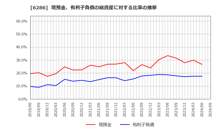 6286 靜甲(株): 現預金、有利子負債の総資産に対する比率の推移