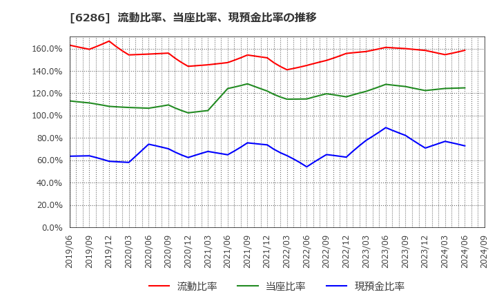 6286 靜甲(株): 流動比率、当座比率、現預金比率の推移