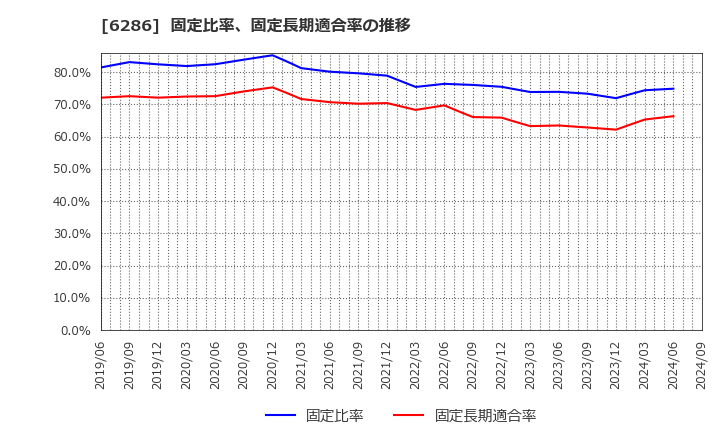 6286 靜甲(株): 固定比率、固定長期適合率の推移