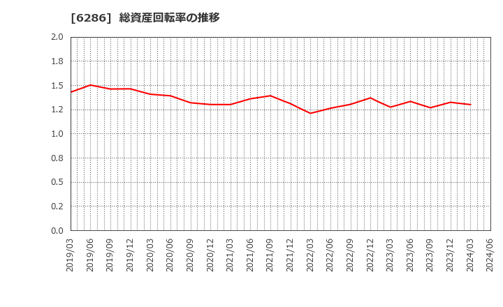 6286 靜甲(株): 総資産回転率の推移