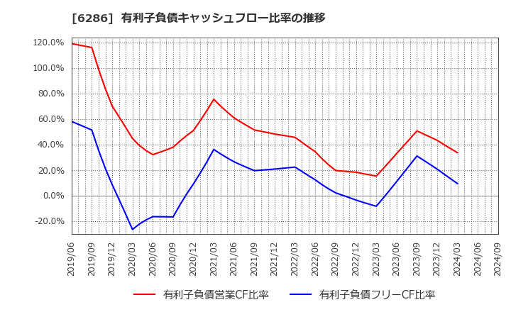 6286 靜甲(株): 有利子負債キャッシュフロー比率の推移