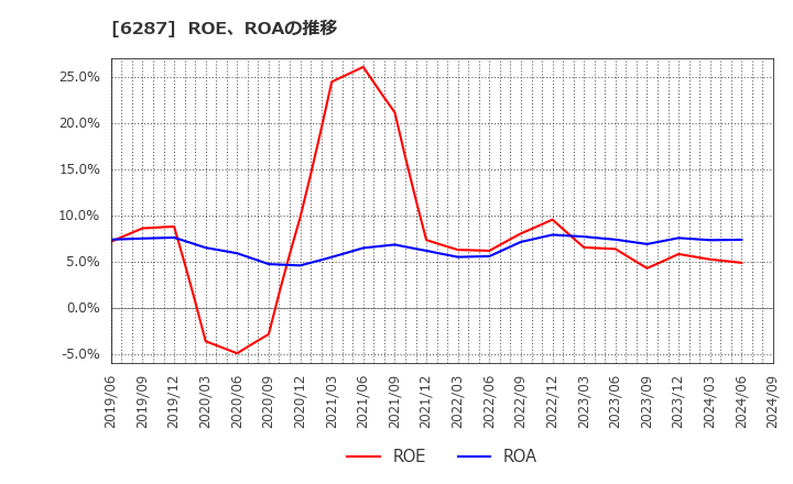 6287 サトーホールディングス(株): ROE、ROAの推移