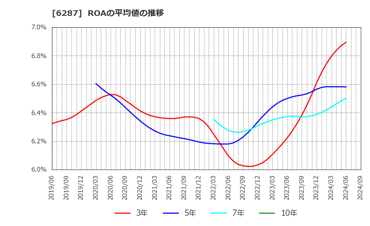 6287 サトーホールディングス(株): ROAの平均値の推移