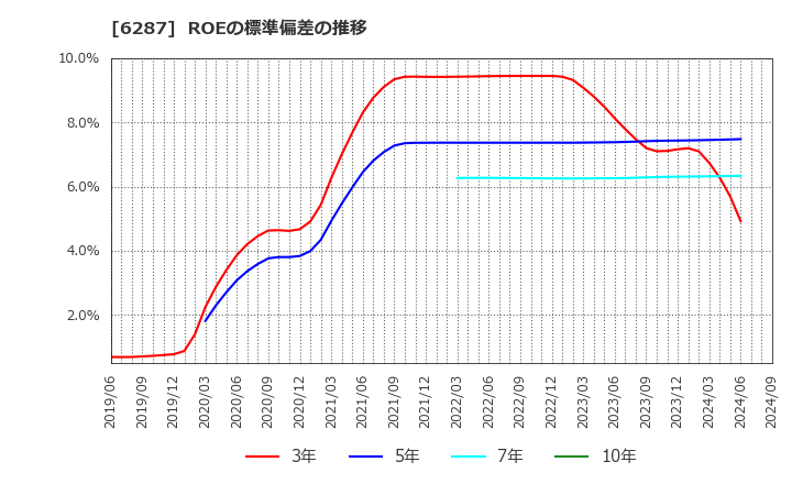 6287 サトーホールディングス(株): ROEの標準偏差の推移