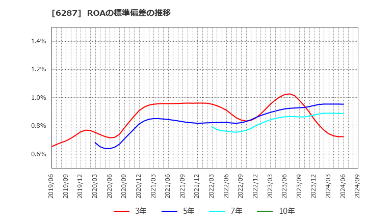 6287 サトーホールディングス(株): ROAの標準偏差の推移