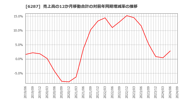 6287 サトーホールディングス(株): 売上高の12か月移動合計の対前年同期増減率の推移