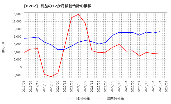 6287 サトーホールディングス(株): 利益の12か月移動合計の推移