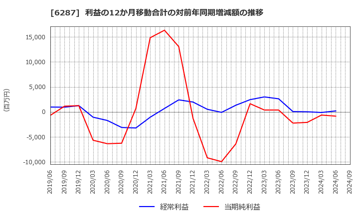 6287 サトーホールディングス(株): 利益の12か月移動合計の対前年同期増減額の推移