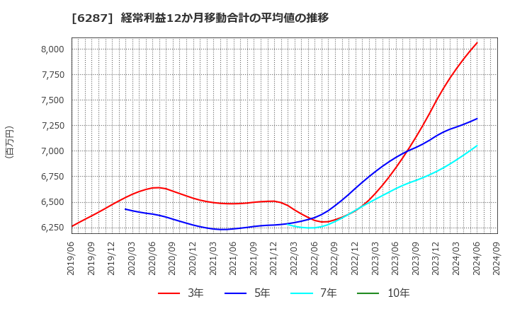 6287 サトーホールディングス(株): 経常利益12か月移動合計の平均値の推移